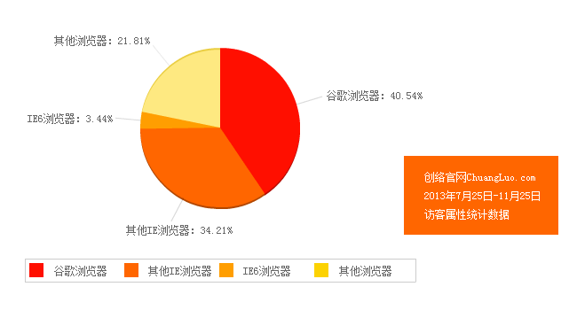 2013年IE6瀏覽器市場占有率統(tǒng)計