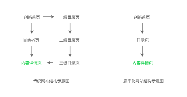 網(wǎng)站結(jié)構(gòu)設(shè)計的扁平化